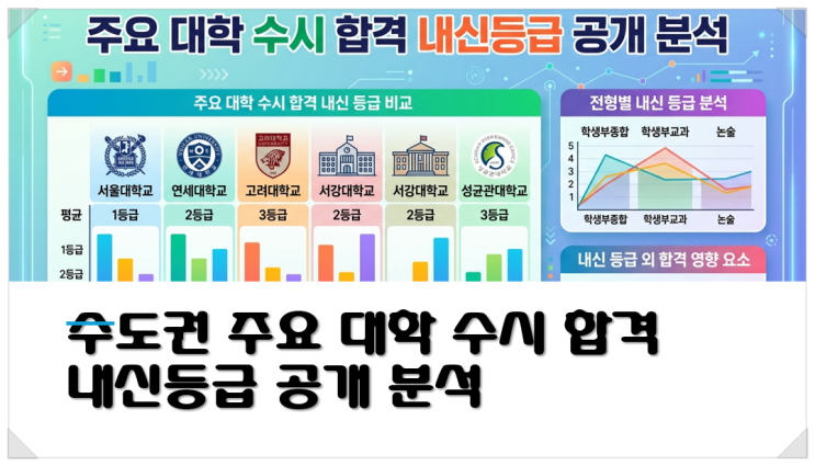  2027 수도권 주요 대학 수시 합격 내신등급 공개 분석