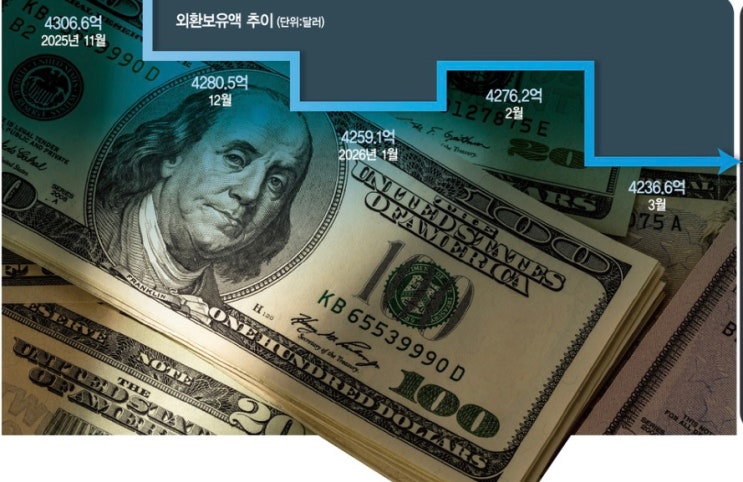 한국 외환보유고 26년 만에 10위권 이탈 — 원달러 환율 약세와 중동 혼란