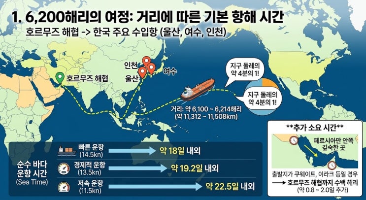  호르무즈 해협에서 한국까지 원유 배송은 얼마나 걸릴까?