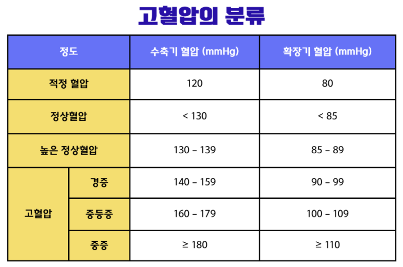 고혈압 진단비 보험, 건강검진 전단계 약 복용도 보상될까?