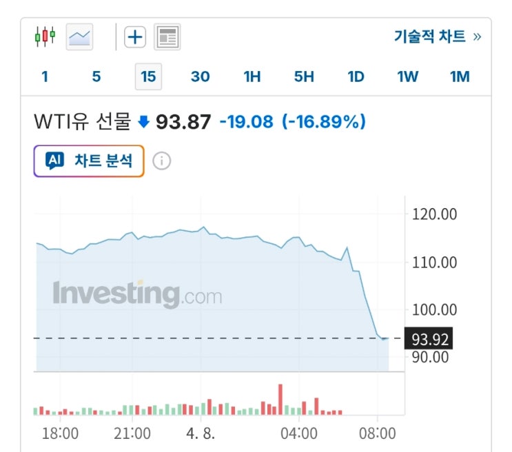 <b>트럼프</b> 대통령 <b>호르무즈 개방</b>하면 2주 휴전? 유가 하락, 주식 반등