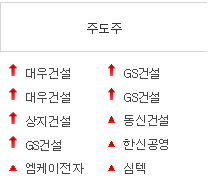  오늘의 주도주 총정리｜재건·전력·증권 상승 이유와 내일 이어질 섹터 분석