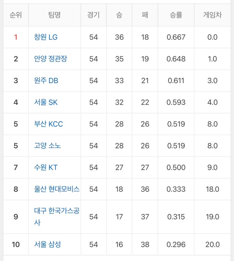 2025~2026 KBL LG전자 프로농구 / 팀 1순위 창원 LG