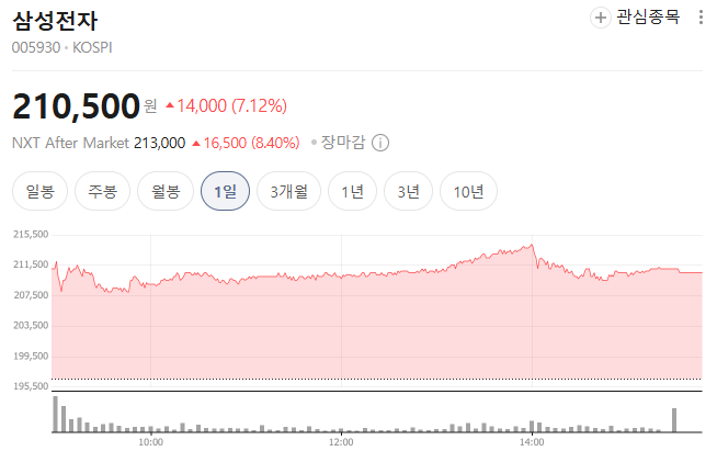  "삼전 20만 원 돌파" 삼성전자 이을 깜짝 실적 후보 TOP 3