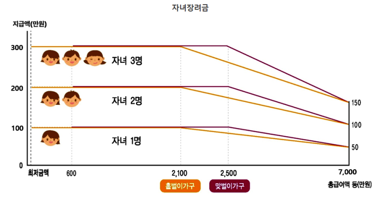  "맞벌이도 100만 원?" 2026 자녀장려금, 달라진 소득·재산 기준은?