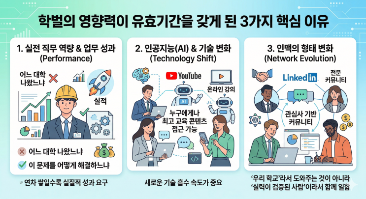  나이 들수록 "서연고 서성한" 학벌의 힘이 빠지는 진짜 이유