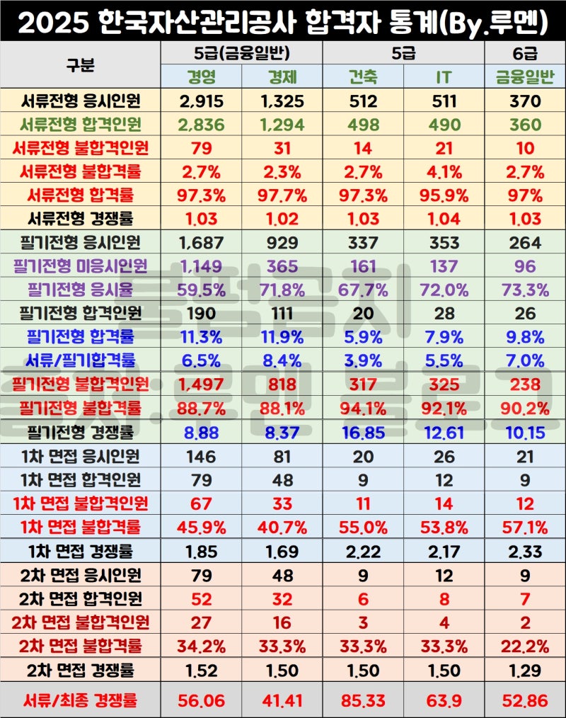 [한국자산관리공사 채용공고] 캠코 경쟁률 및 자소서 지원동기 예시(Ft.연봉)