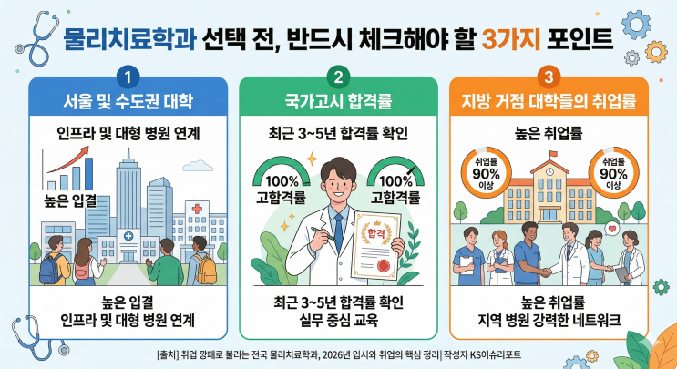  취업 깡패로 불리는 전국 물리치료학과, 2026년 입시와 취업의 핵심 정리