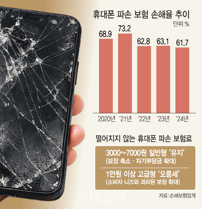[보험정보] 휴대폰보험료, 왜 안 떨어질까? '손해율 개선'에도 요지부동인 이유