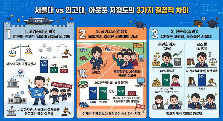  서울대 1곳 vs 연고대 연합군, 대한민국 아웃풋 진짜 맞짱 결과는?