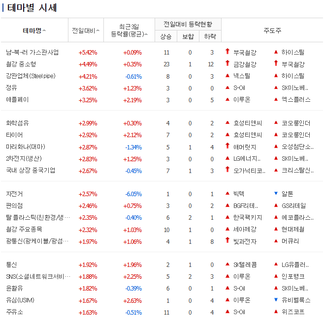  오늘의 주도주 총정리｜유가·광통신·철강 급등 이유와 내일 이어질 섹터 분석