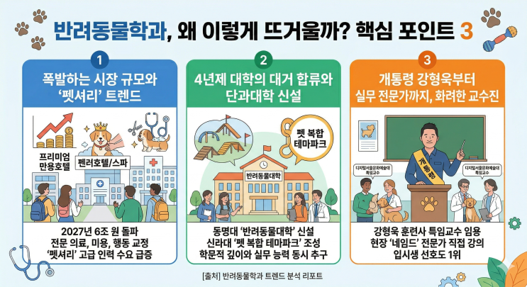  1,500만 반려인 시대! 취업 깡패로 떠오른 전국 반려동물학과 대학 순위 총정리