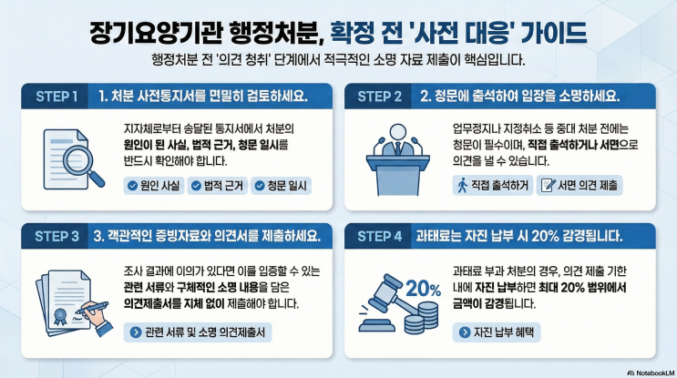  장기요양기관 행정처분, 과징금, 과태료와 대처법