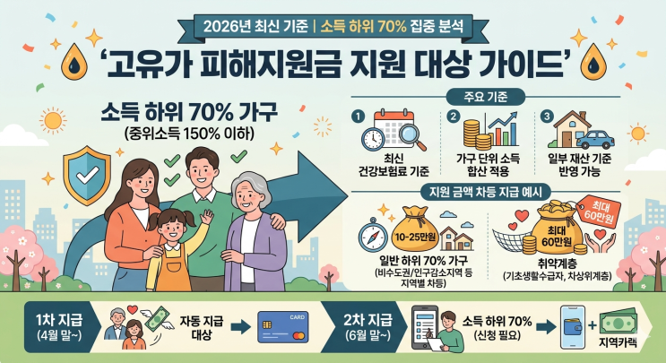  고유가 피해지원금 대상 확인하세요｜소득 하위 70% 최대 60만원 지급 (지금 안 보면 놓칩니다)