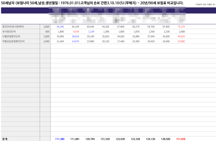  50대 남성 비갱신형 3대진단비 보험료 조건별 비교｜만기·납입면제에 따라 얼마가 달라질까- 최상의 합리적인 선택 가이드