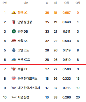 ★ 2025-2026 LG전자 KBL 프로농구 정규리그 최종 순위, 플레이오프 일정 ★ 0412~0502~