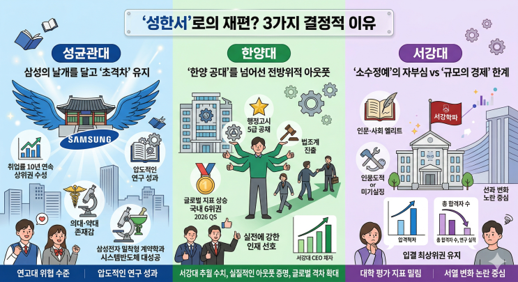  ‘성서한’ 지고 ‘성한서’ 뜬다? 2026 대학 서열 파괴의 실체 분석