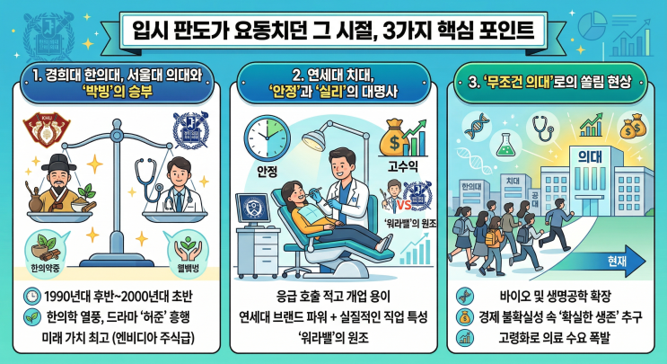  [충격] 서울대 의대보다 한의대? 응답하라 1999, 입결 역전의 전설