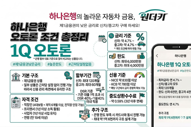 자동차 할부 이렇게 하면 손해 봅니다신용점수별 기준 + 캐피탈 → 은행 대환 + 하나은행 오....