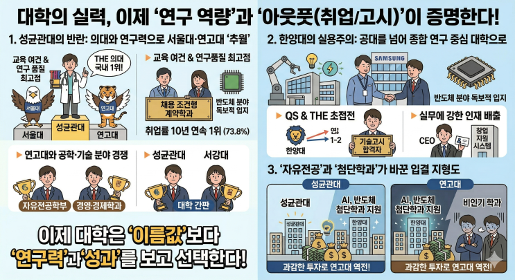  "연고대 긴장해!" 성균관대·한양대가 대학 서열을 뒤흔드는 이유
