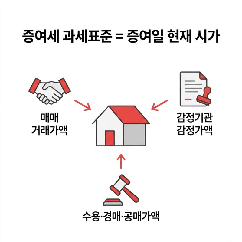 증여 부동산 감정가로 과세된 사례 관련 이미지 3