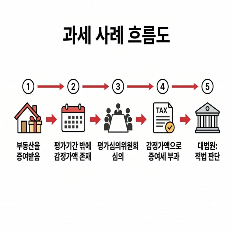 증여 부동산 감정가로 과세된 사례 관련 이미지 5