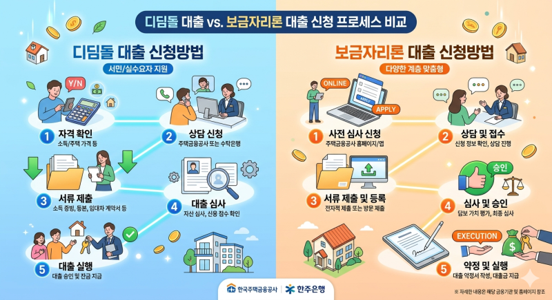 2026년 정부 지원 대출 신청 방법 및 절차 가이드