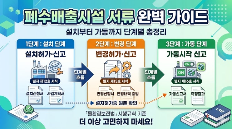  폐수배출시설 구비서류 총정리, 허가·변경신고·가동시작 신고 한 번에 보기