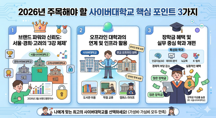  꿈을 현실로 만드는 클릭 한 번, 국내 사이버대학교 TOP 5 완벽 정리