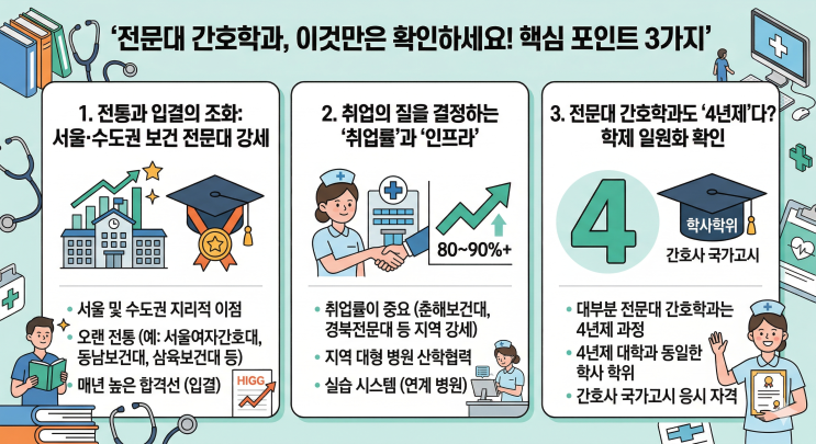  꿈을 향한 가장 확실한 지름길, 전국 전문대 간호학과 순위 Top5 완벽 가이드