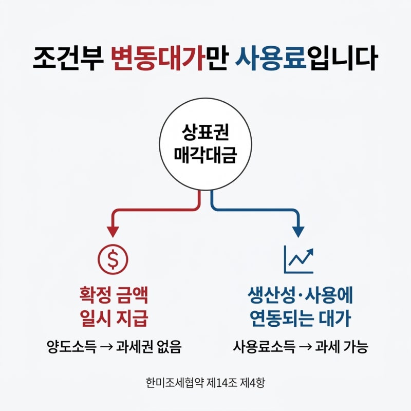 한미조세협약과 상표권 양도소득(중요판결) 관련 이미지 5