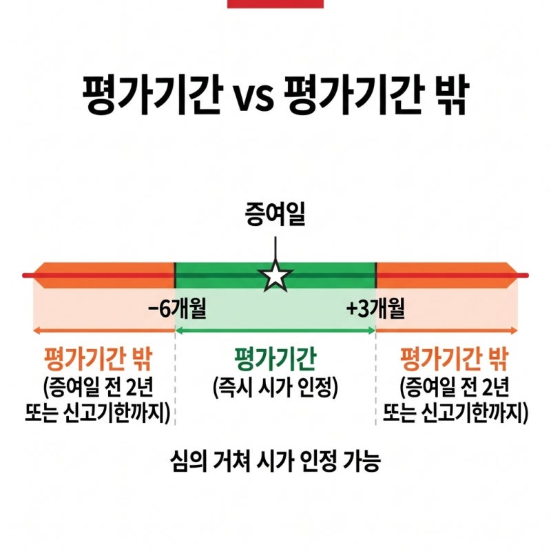 증여 부동산 감정가로 과세된 사례 관련 이미지 4