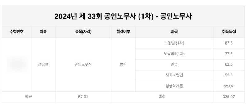 [공부론]제33회 공인노무사 1차 합격 공부법(노동법 고득점, 민법 독학, 1차 전략, 책 강의추천....