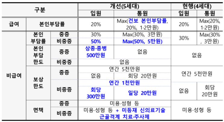  독감주사, 비급여주사 5세대 실손 이후 이렇게 바뀌게 됩니다 - 통합치료비로 대체할 수 없는 엄청난 보장축소