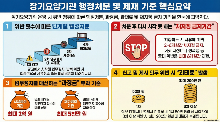  장기요양기관 행정처분, 과징금, 과태료 부과기준(재지정 금지 기간 포함) 완벽 가이드