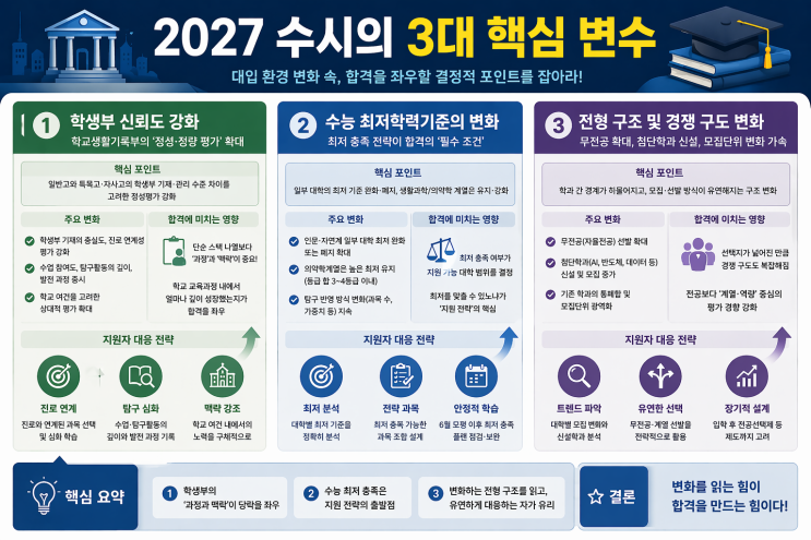  2027 수시 합격의 문턱, 수도권 주요 대학 내신 등급컷 및 입시 전략 완벽 가이드