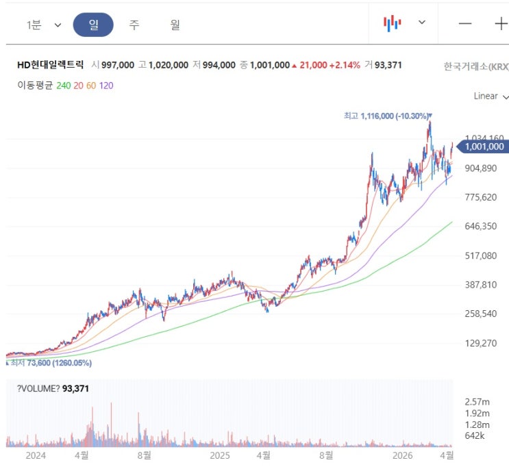 <b>HD현대일렉트릭</b> : 초고압 변압기 765kV로 성장성 유지