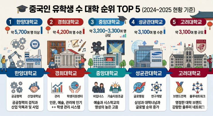 대학가 캠퍼스 '한중 교류'의 중심지, 중국인 유학생 최다 대학 TOP 5