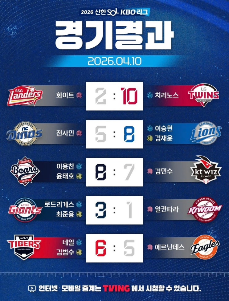 <b>100만 관중</b> 역대 최소 경기 개막 후 최단기간 돌파 <b>LG</b> 5연승... 