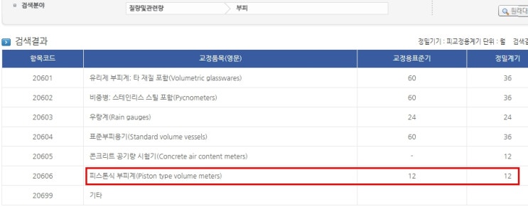  피스톤식 피펫의 검교정 주기 및 방법