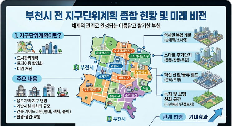  부천 부동산 필독: 지구단위계획이란? 부천시 재건축과 도시 변화의 지도 읽기ae6898e109b34a20994329b99e822375