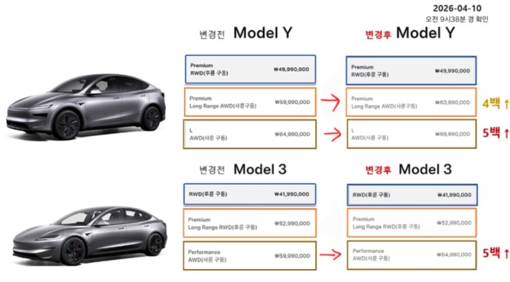  테슬라 가격 기습 인상… 모델3·모델Y 최대 500만원 상승 (2026 최신 정리)