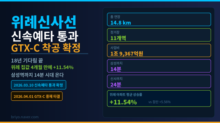  위례신사선 신속예타 통과 + GTX-C 착공!! 집값 11% 뛴 진짜 이유 총정리