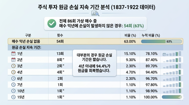  장기투자자라면 물린 상태로 버티는 게 중요할까?