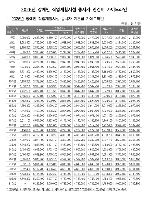 2026년 장애인복지사업안내(직업재활시설, 장애인생산품판매시설 인건비 가이드라인 확정)