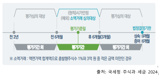  알면 돈 버는 비상장주식 시가에서 제외되는 소액 매매사례가액 판정기준
