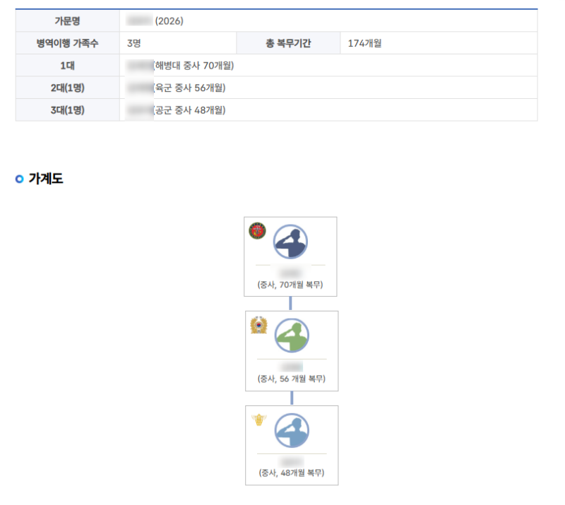 병역명문가 선정 후기 / 병역명문가 가계도