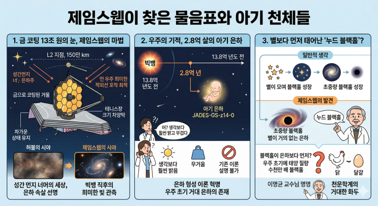  13조 원의 눈으로 본 우주의 기적, 제임스웹이 찾은 물음표와 아기 천체들