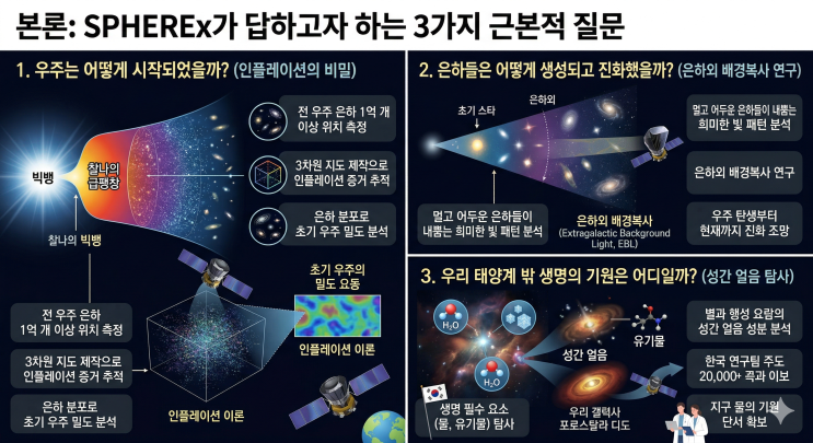  전 우주를 스캔하는 적외선 지도 제작자: SPHEREx 미션과 한국의 활약