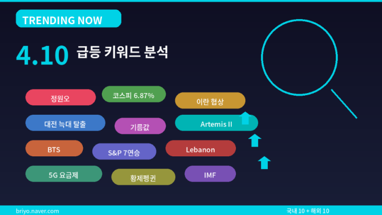  4월 10일 실시간 급등 키워드 국내·해외 20선! 정원오·늑대탈출·코스피·아르테미스